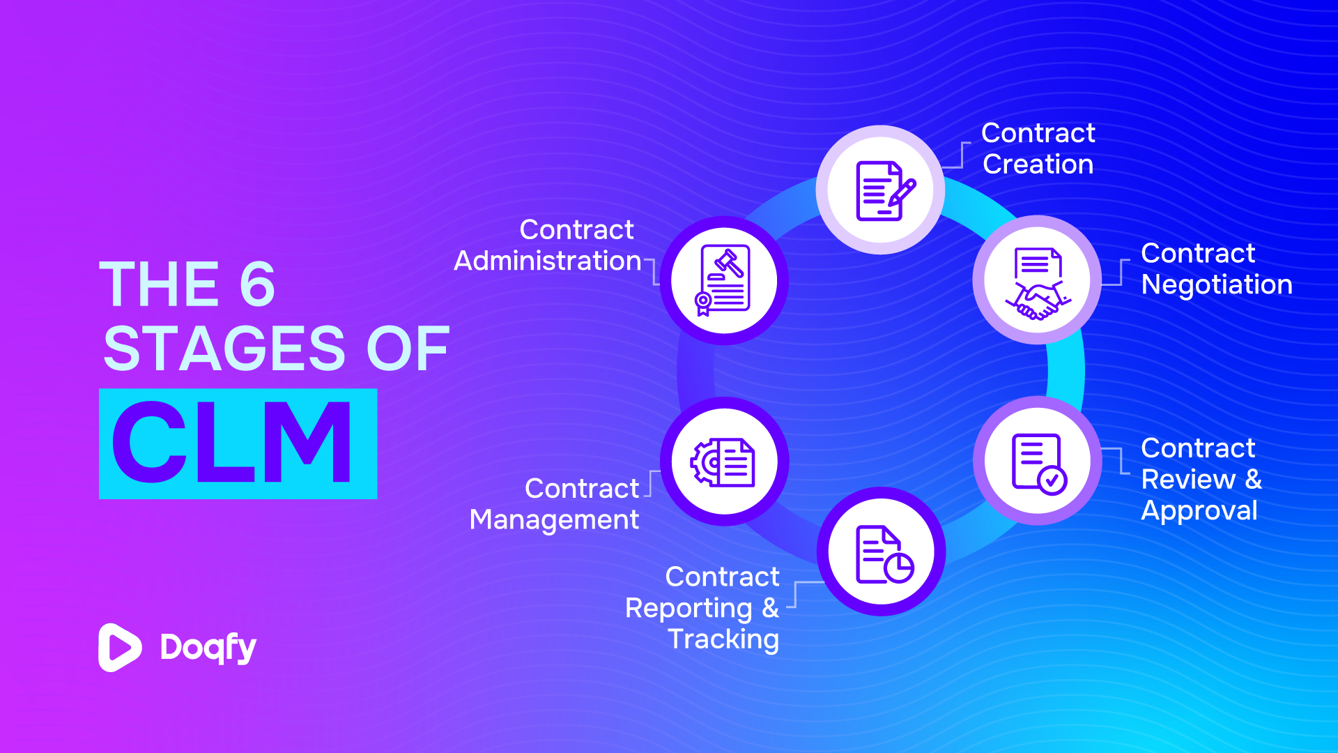 Contract Management process involves creation, negotiation, review, approval, administration, management, reporting & tracking. CLM addresses its challenges